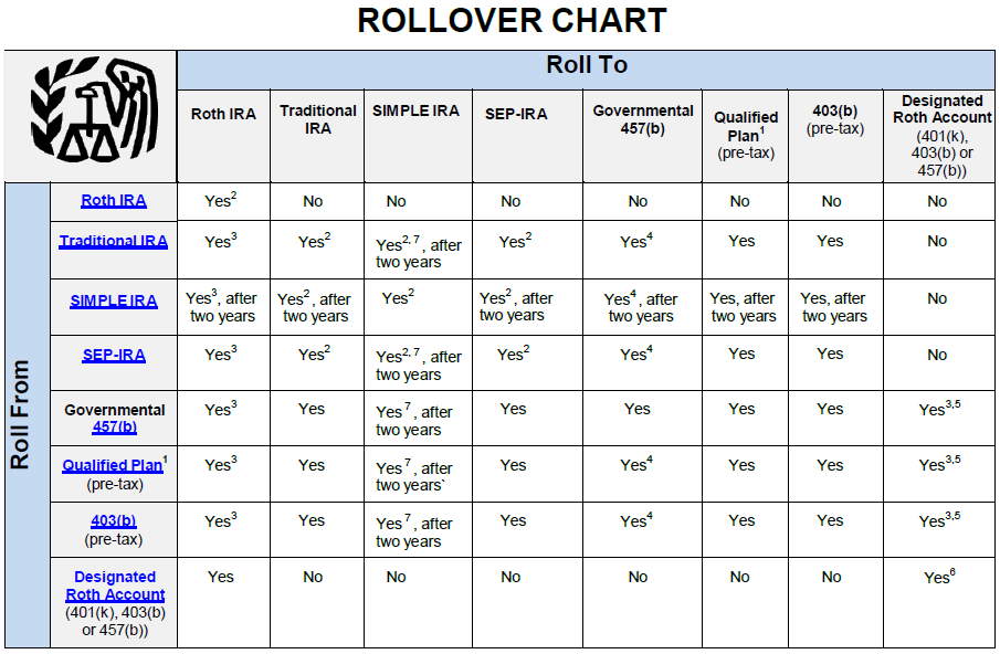 Transfer and Rollover Rules | Self-Directed IRA by CamaPlan